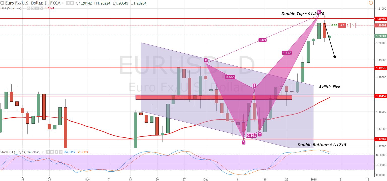 EURUSD - Daily Chart