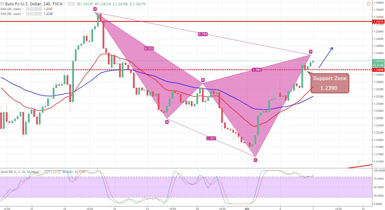 EUR/USD - 4 Hour Chart