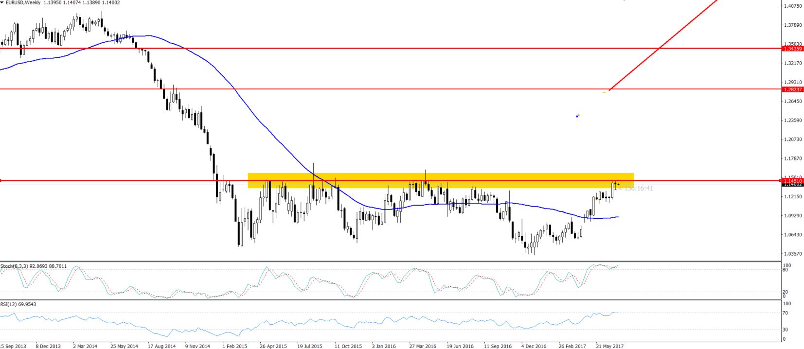 EURUSD - Weekly Chart - Triple Top Pattern