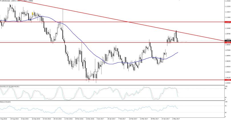 EURUSD - Daily Chart