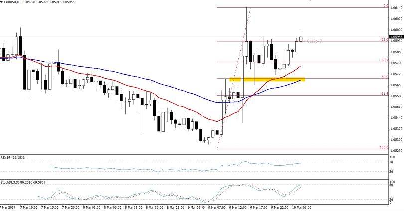 EURUSD - Hourly Chart
