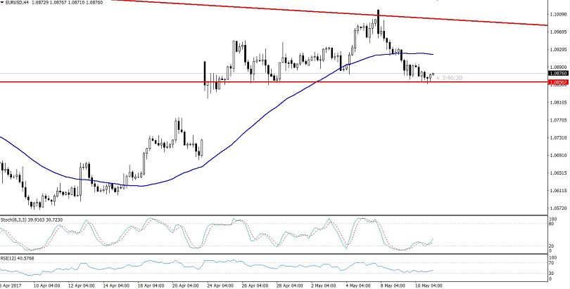 EUR/USD - 4 hours Chart
