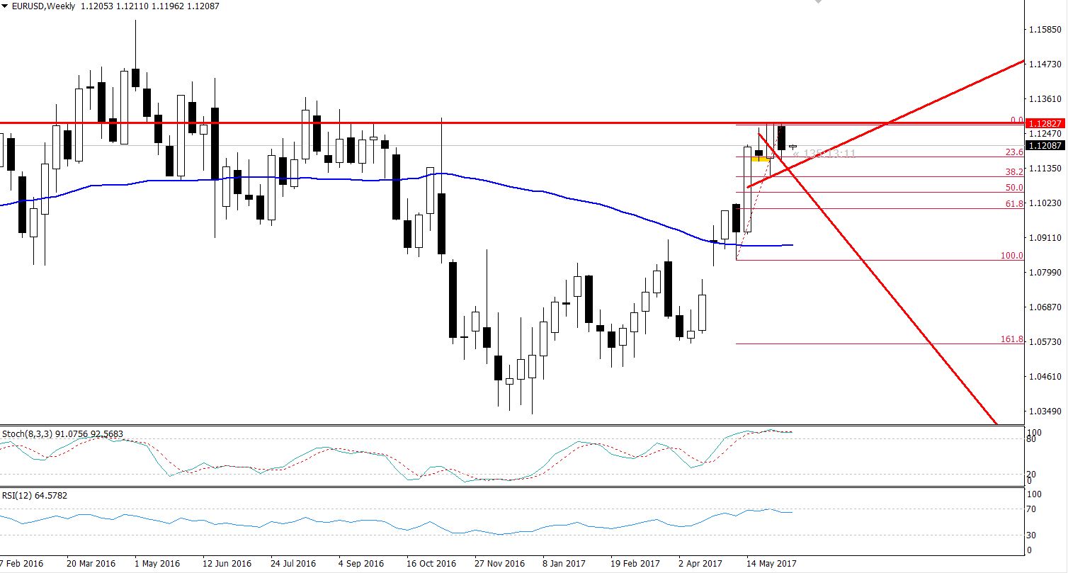 EURUSD - Triple Bottom Pattern - Weekly Chart