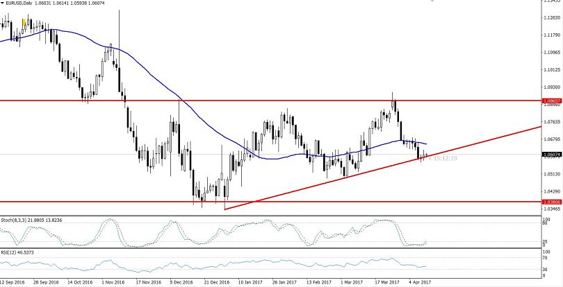 EURUSD - Daily Chart