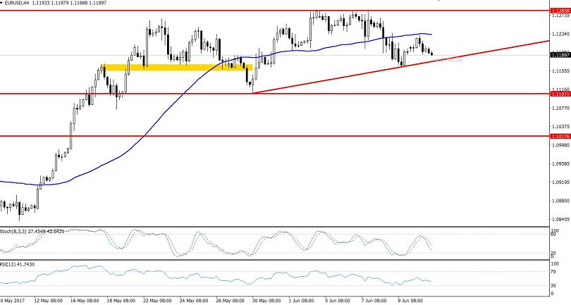 EURUSD - 4 Hours Chart