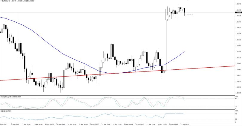 EURUSD- Hourly Chart