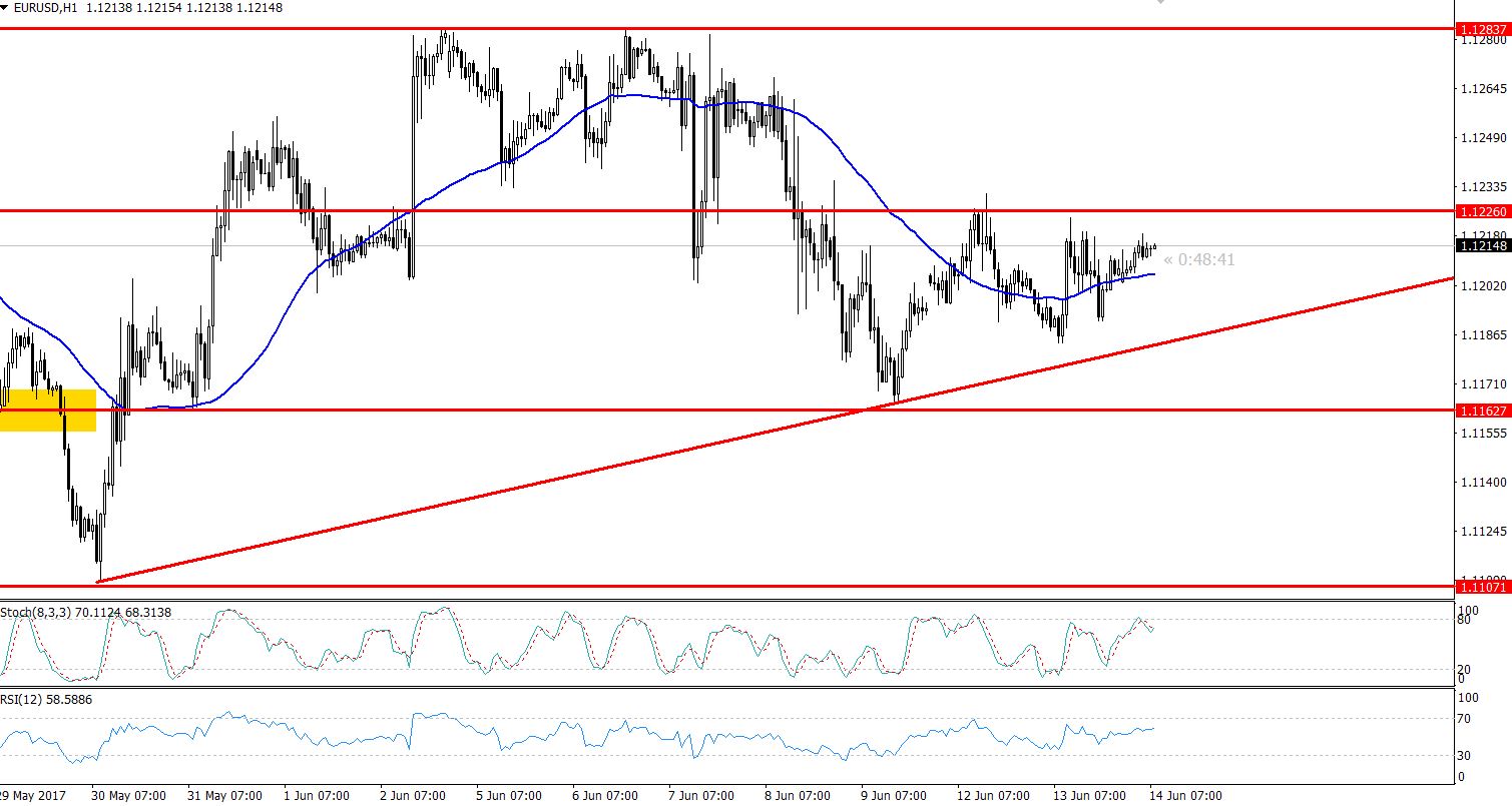 EURUSD - Double Top Pattern - Hourly Chart 
