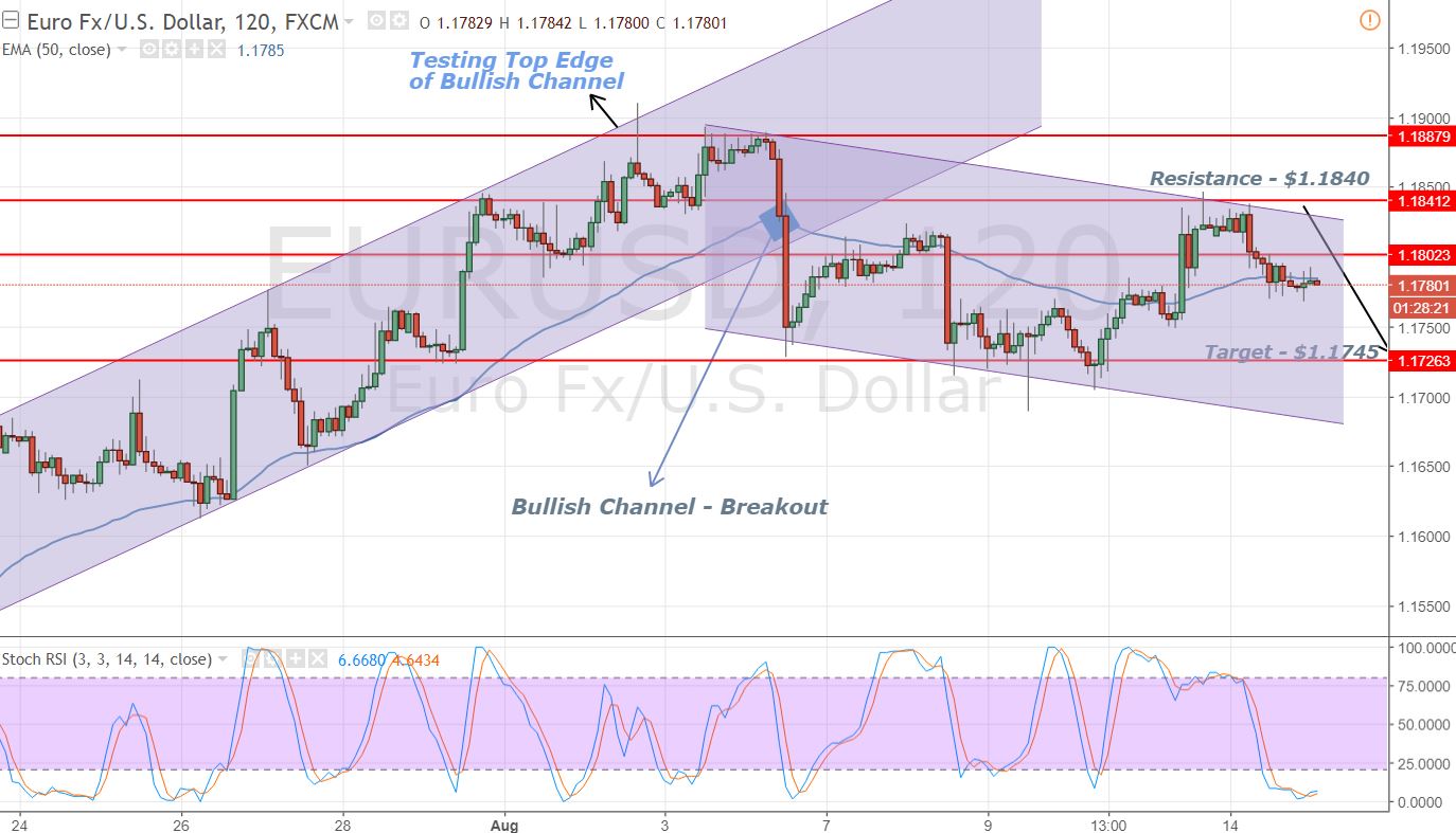 EUR/USD - Bearish Channel - 2 Hours Chart