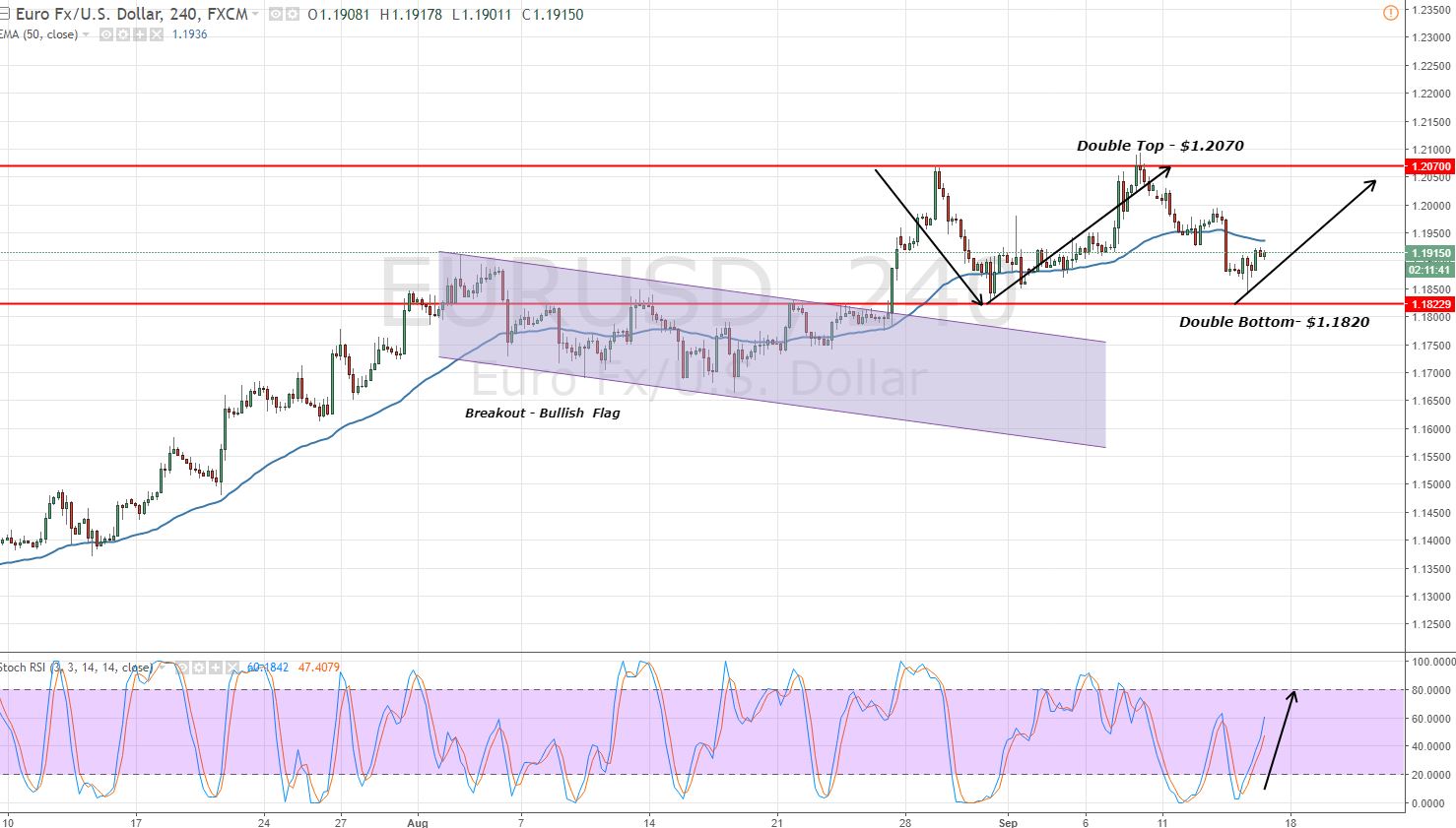 EURUSD - Broad Trading Range 