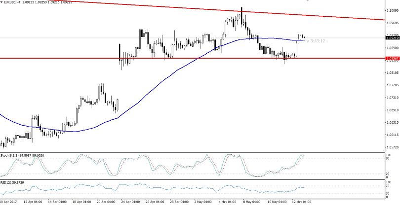 EURUSD - 4 Hours Chart