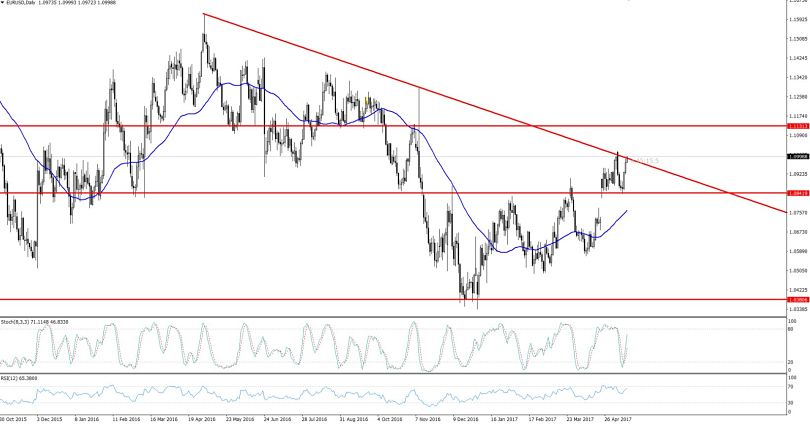 EURUSD Descending Trendline - Daily Chart