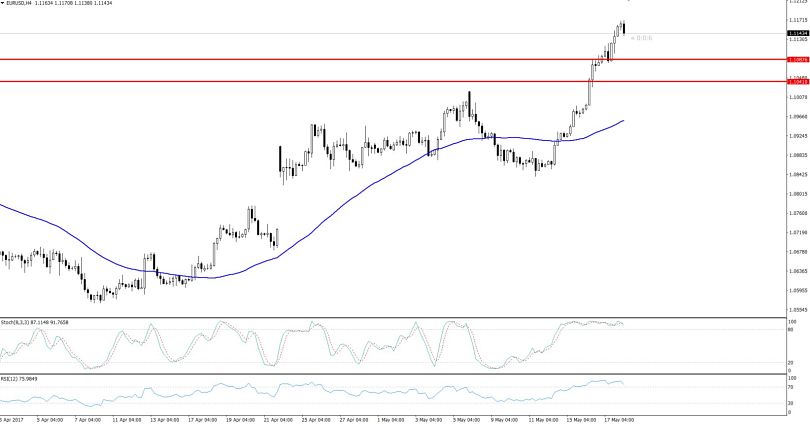 EURUSD - Hourly Chart 