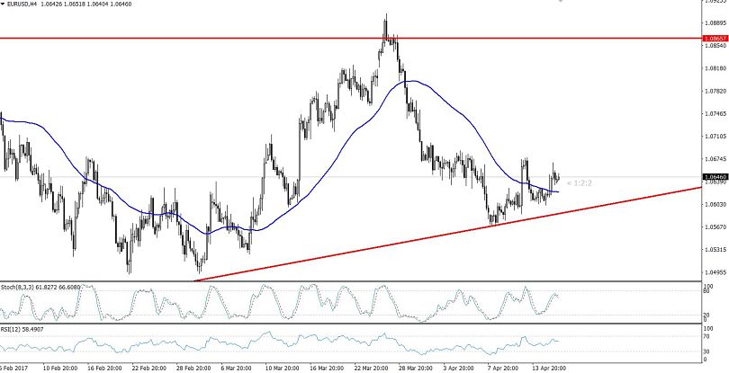 EURUSD - 4 Hours Chart 