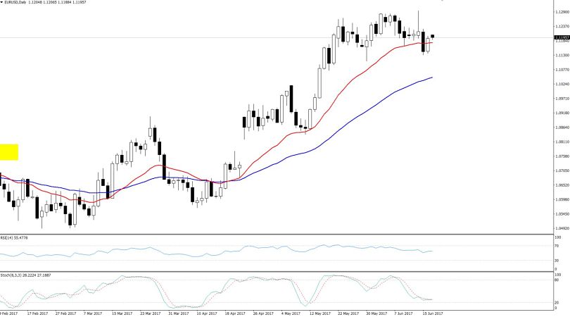 USDJPY - Daily Chart