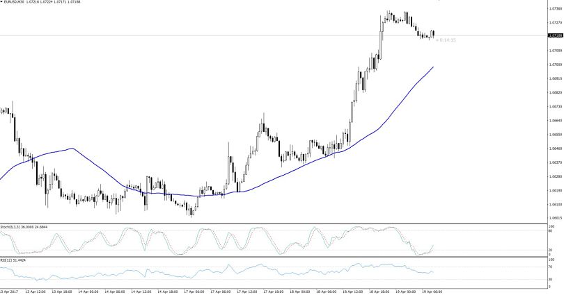 EURUSD - Hourly Chart