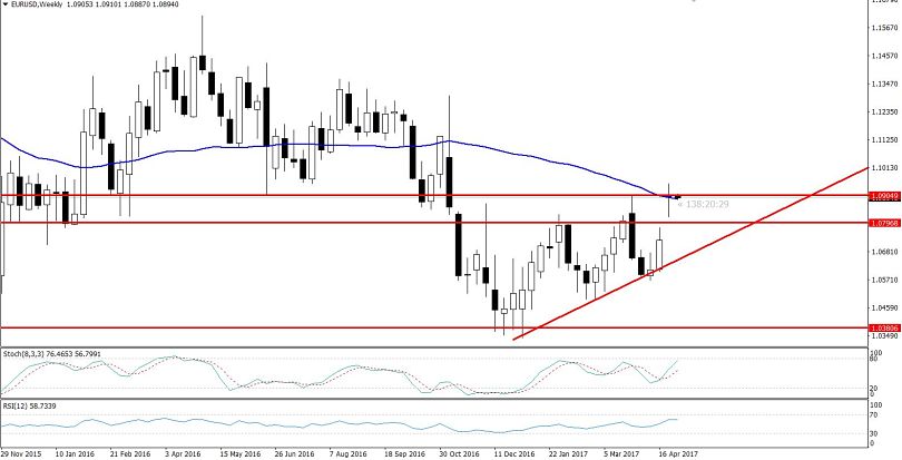 EURUSD - Weekly Chart 