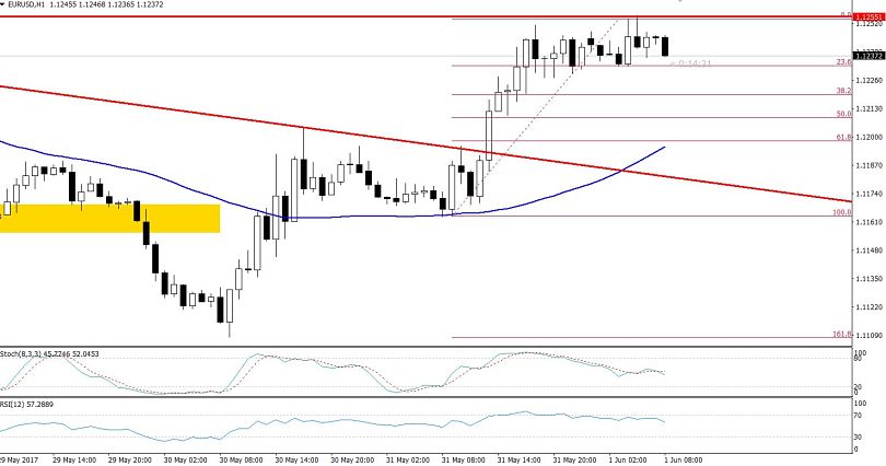 EURUSD - Hourly Chart
