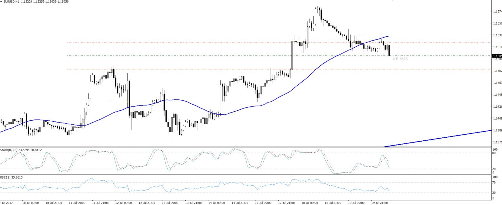 EURUSD - Hourly Chart - Bearish Crossover