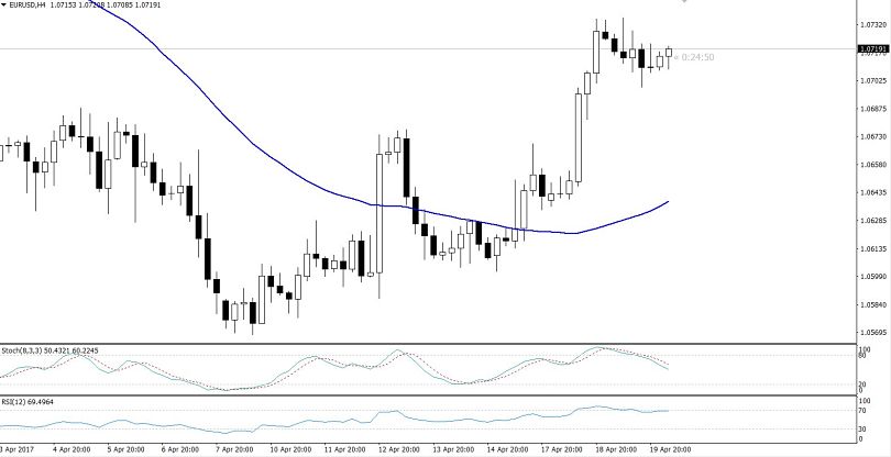 EURUSD - 4 Hours Chart