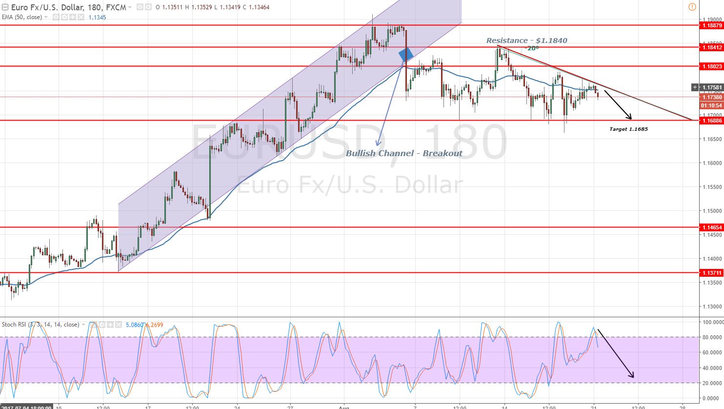 EURUSD - 3 Hour Chart - Descending Triangle Pattern 