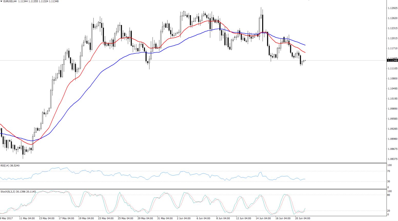 EURUSD - Triple Bottom Breakout - 4 Hours Chart 