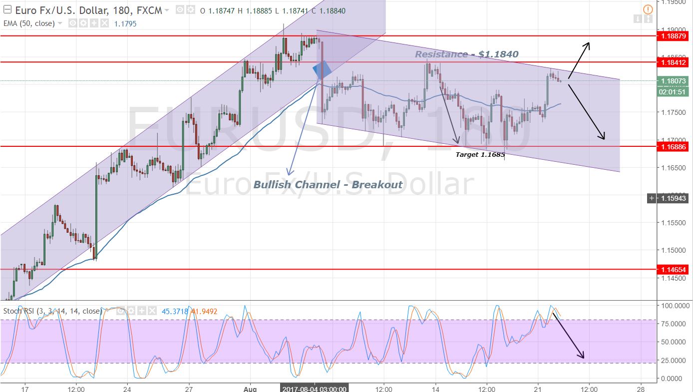 EUR/USD - 3 Hours Chart - Bearish Channel
