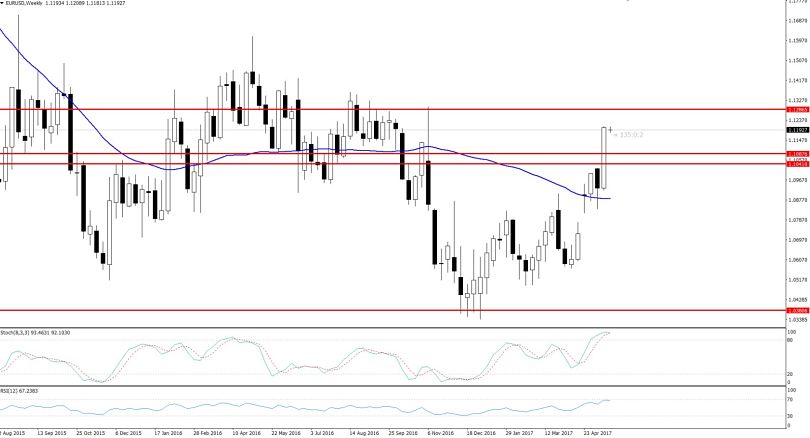 EURUSD - Sideways Trend Weekly Chart