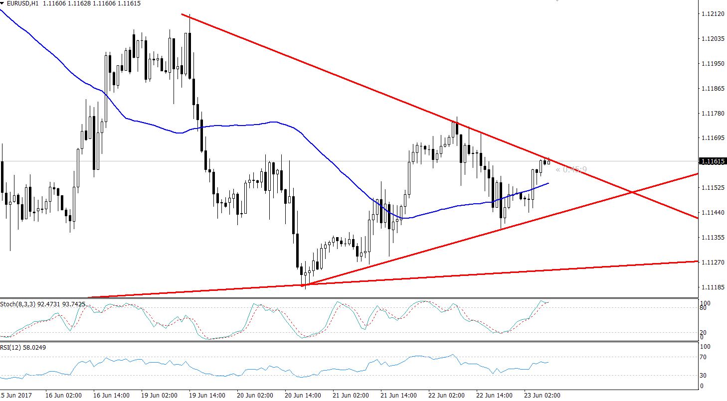 EURUSD - Symmetric Triangle Pattern - Hourly Chart