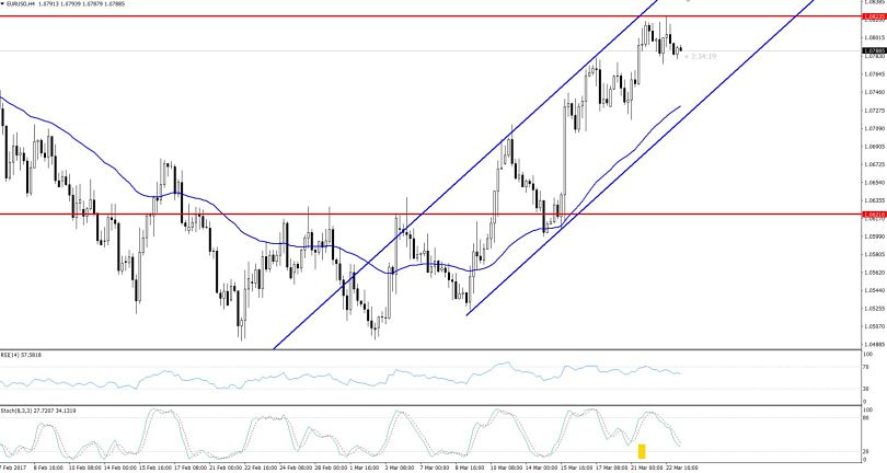 EURUSD - Hourly Outlook
