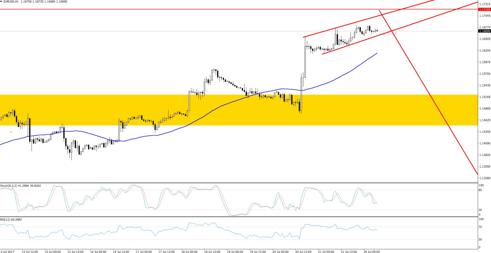 EURUSD - Hourly Chart - Horizontal Resistance 