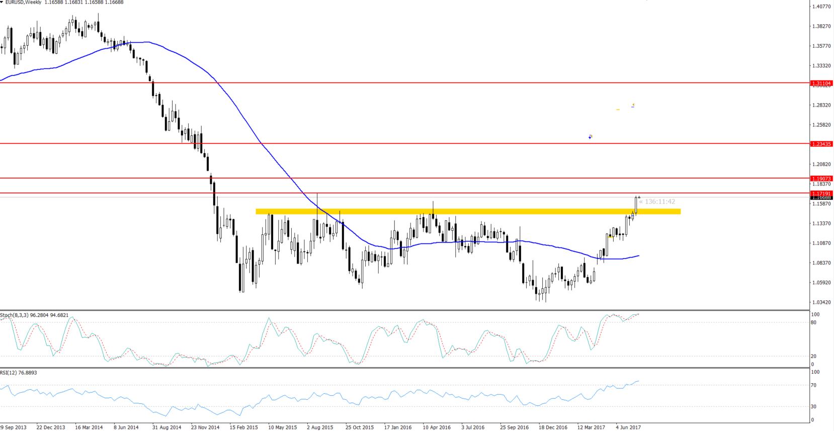EURUSD - Weehly Chart - Bullish Breakout 