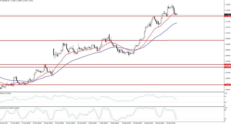 EURUSD - HourlyChart