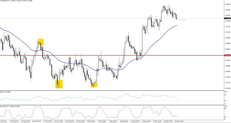 EURUSD - Hourly Chart