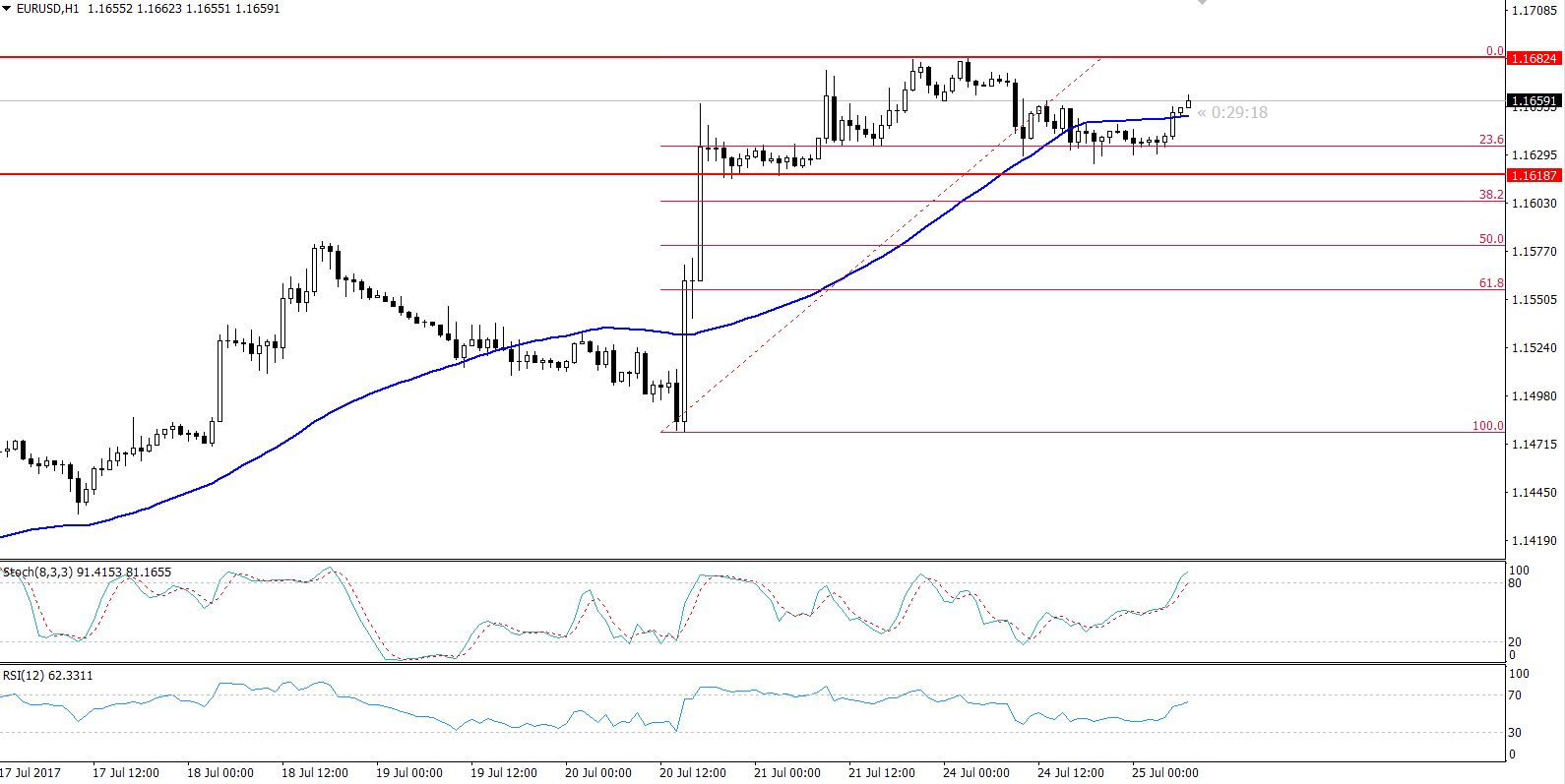 EUR/USD - Sideways Channel - Hourly Chart 