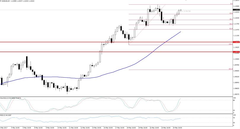 EURUSD - 4 Hours Chart