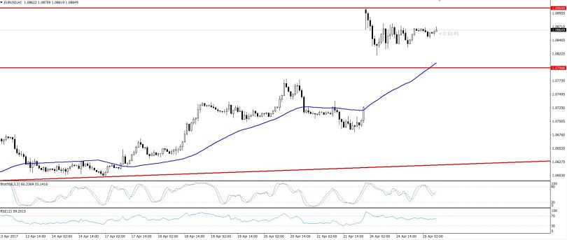 EURUSD - Hourly Chart
