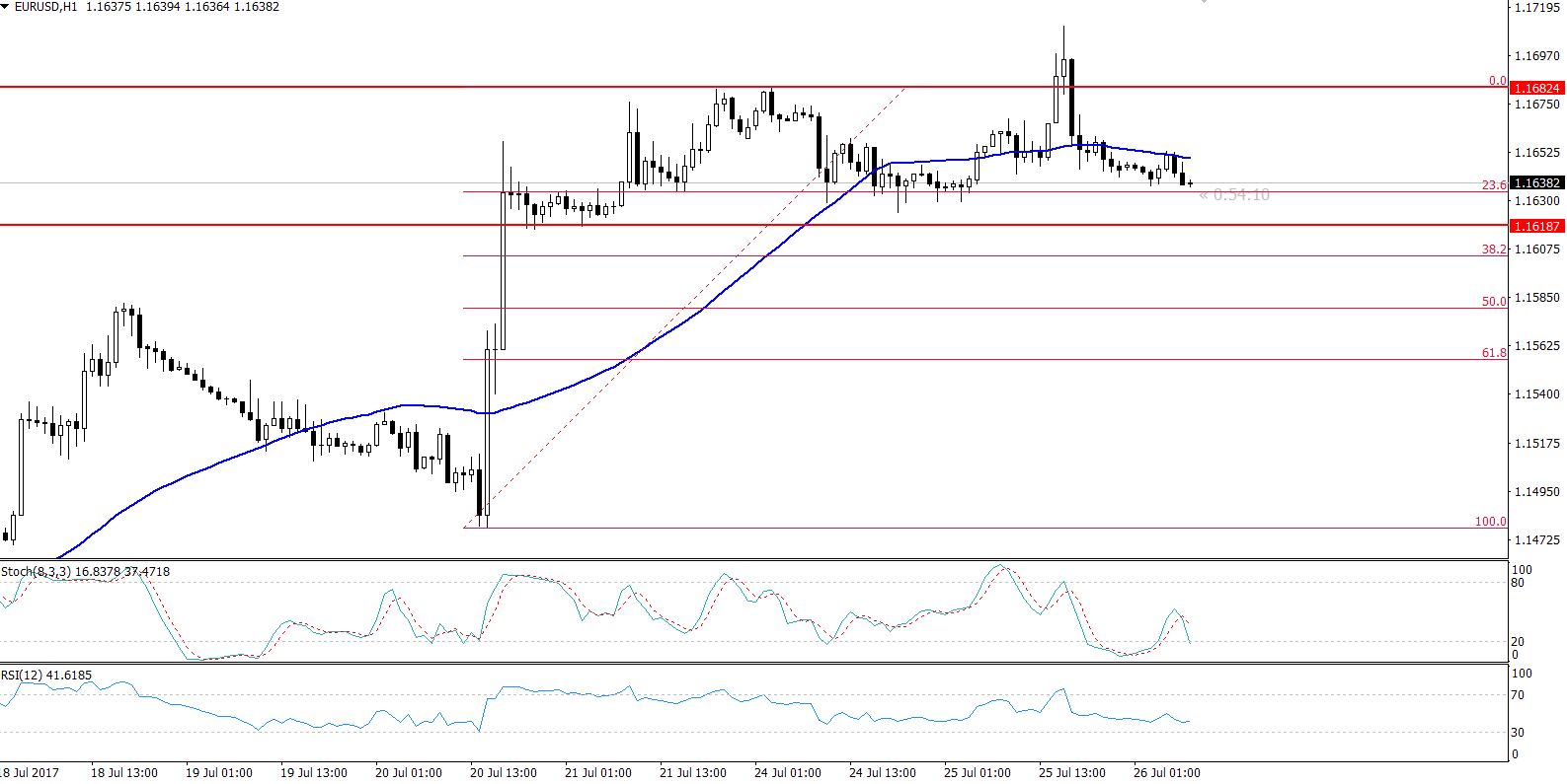 EURUSD - Hourly Chart - Trading Range 