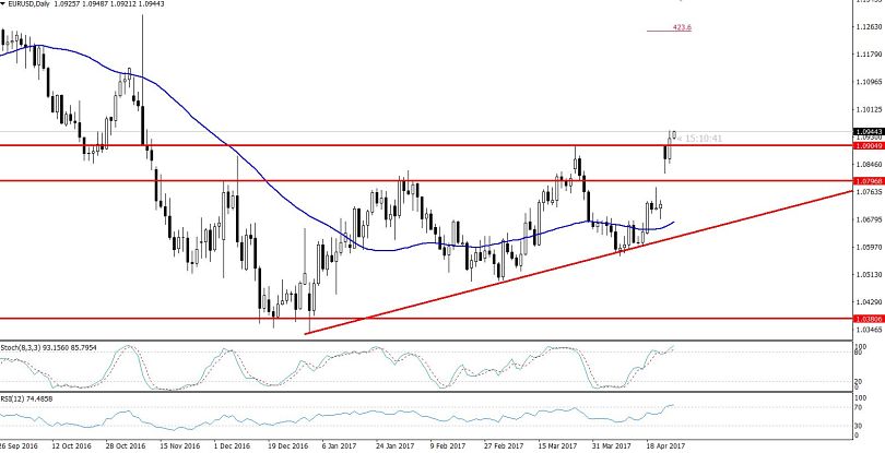EURUSD - Daily Chart
