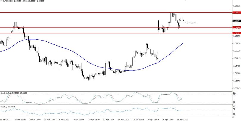 EURUSD - 4 Hours Chart