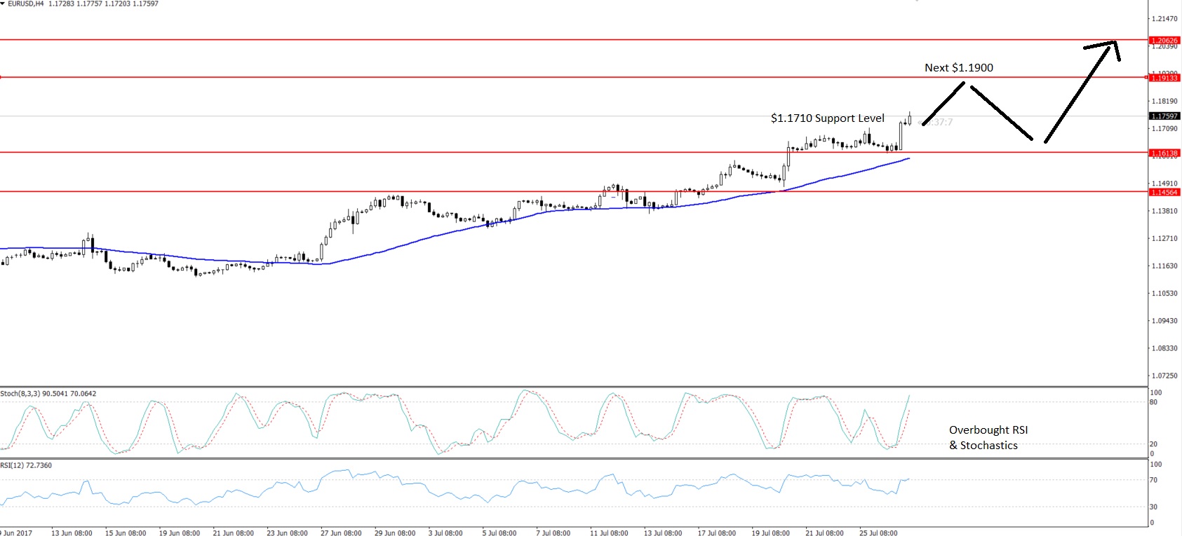 EURUSD - 4 Hours Chart - Major Resistance