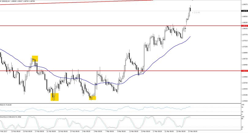 EURUSD- Hourly Chart