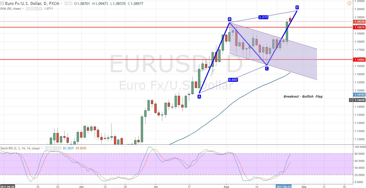 EURUSD - Daily Chart - Bullish Flag Breakout