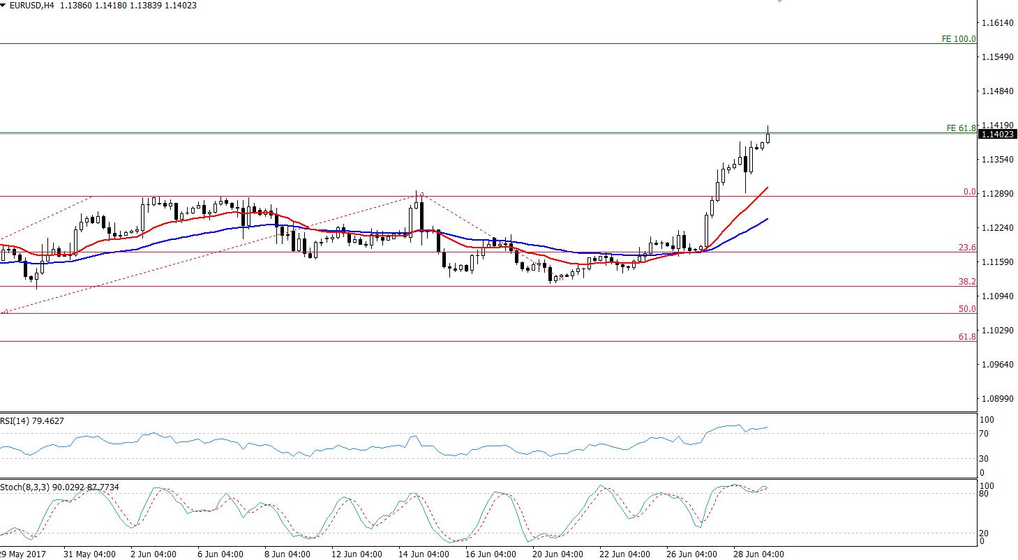 EURUSD - 4 Hours Chart - Fibonacci Expansion