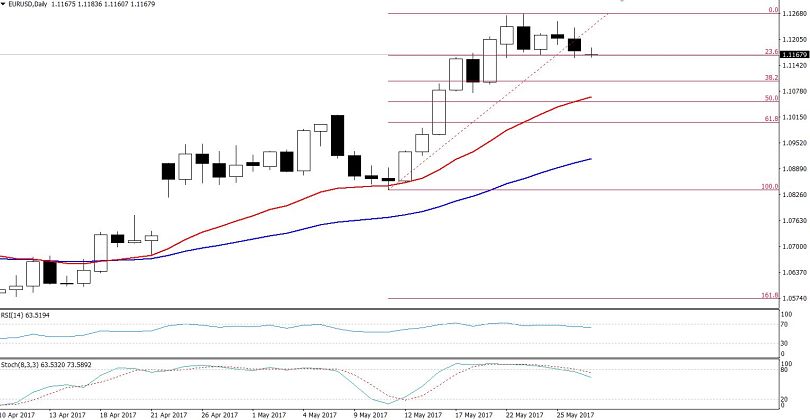 EURUSD - 23.6% Retracement In The Daily Chart 
