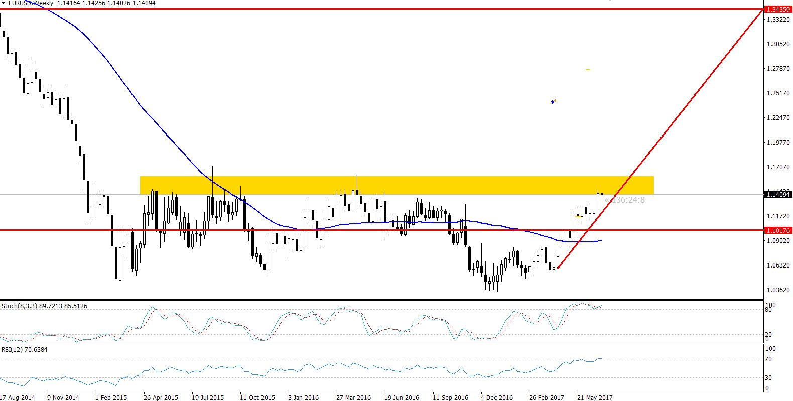EURUSD - Triple Top Pattern - Weekly Chart