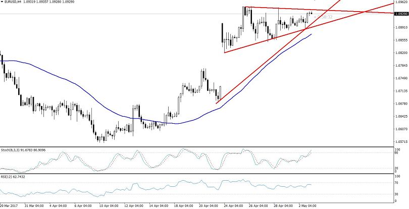 EURUSD - Triangle Pattern In 4 Hours Chart
