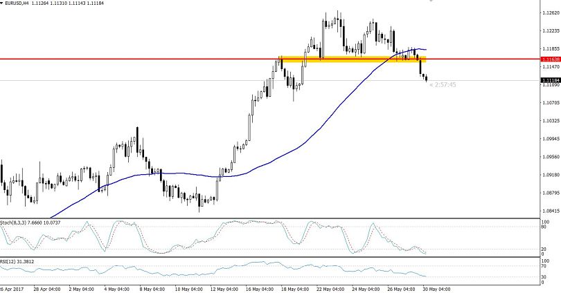 EURUSD Breakout - 4 Hour Chart 