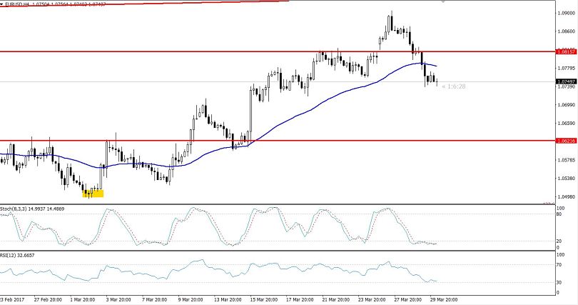EURUSD 4- Hours Chart
