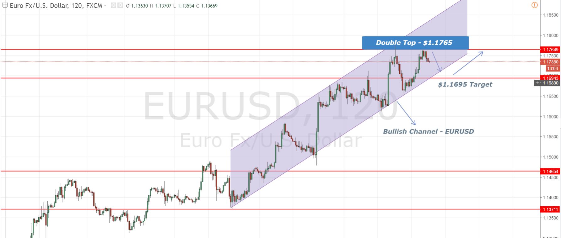 EURUSD - 2 Hours Chart - Double Top & Bullish Channel