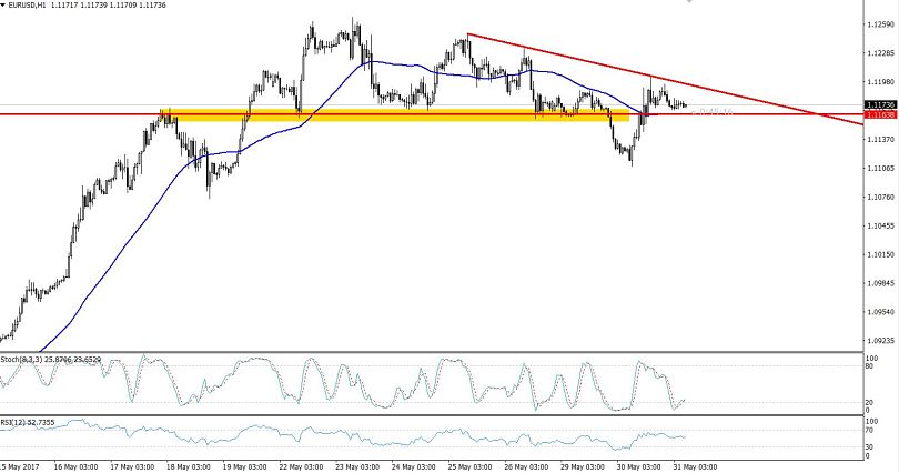 EURUSD - Descending Trend-line On Hourly Chart